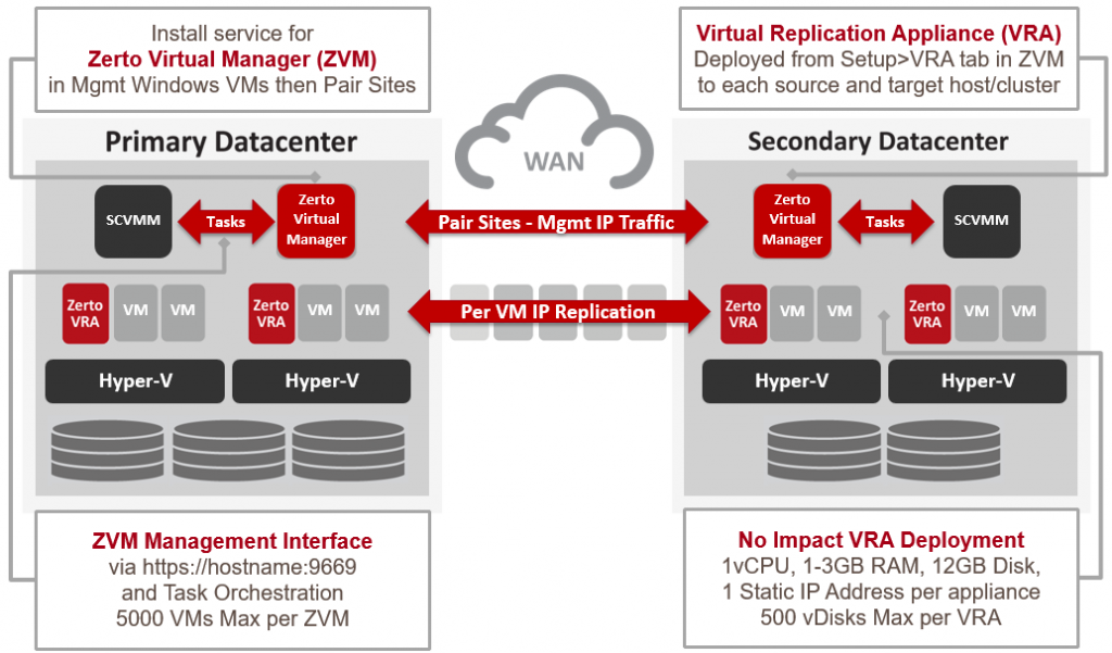 Zerto-Install-in-Microsoft-Hyper-V-Architecture