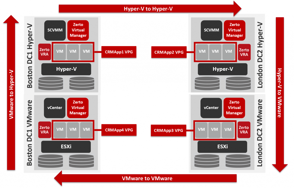 Cross-Hypervisor-VMware-Microsoft-HyperV