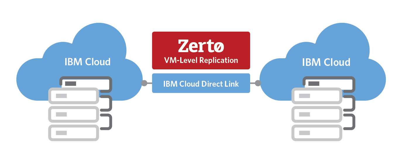 ZVR and IBM Cloud