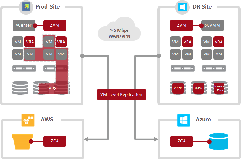 One-To-Many Replication with Zerto Virtual Replication 5.0 | Zerto