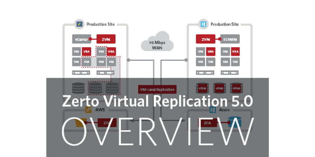 Zerto Virtual Replication 5.0 Zerto