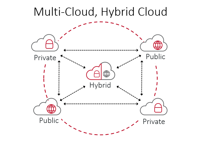 Cloud Computing-  multi hybrid