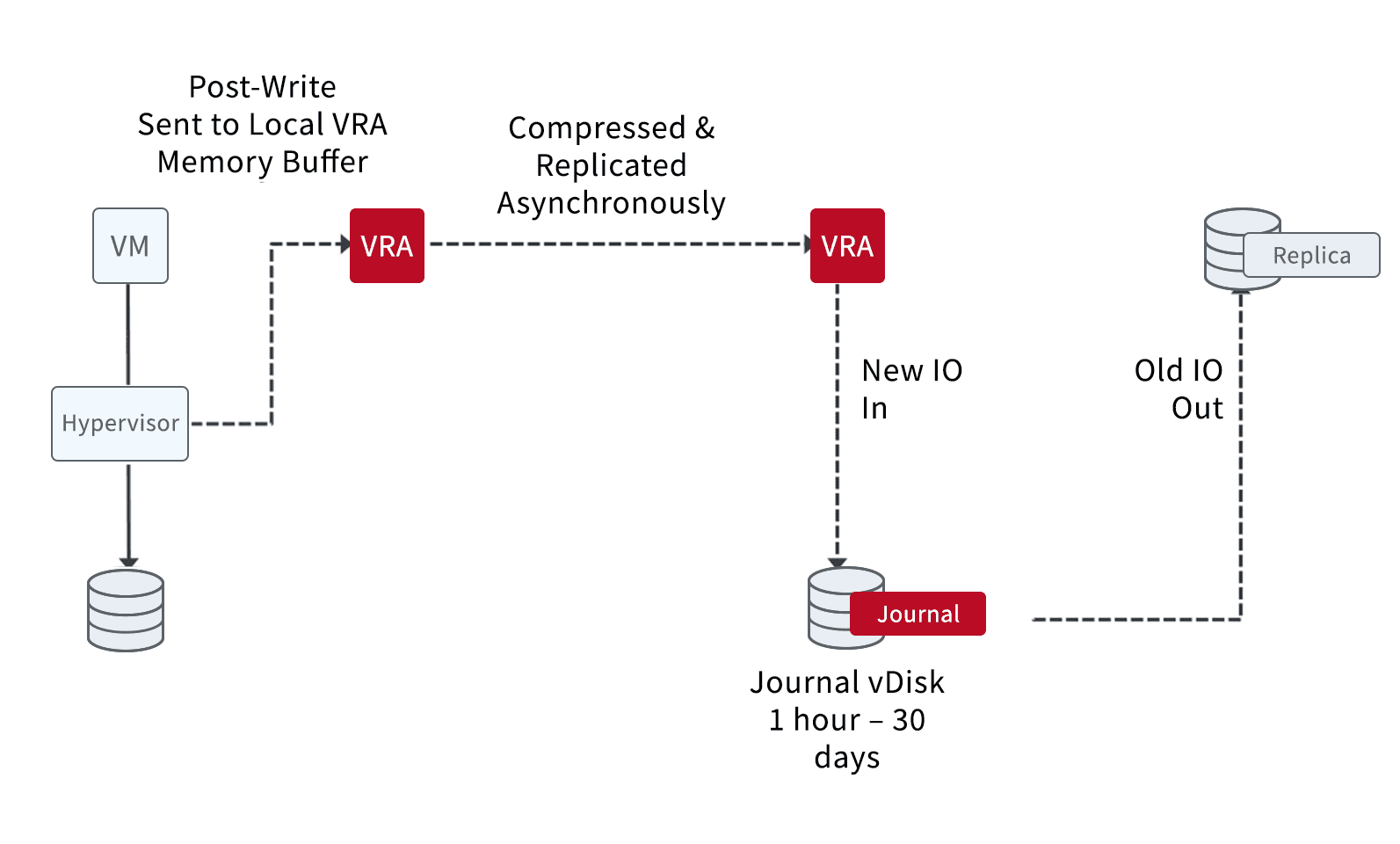 Zerto ear-Synchronous Replication: How it works diagram - Blog Diagram