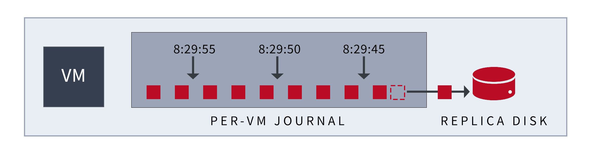 The Zerto Journal - Blog Diagram