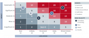 Risk map showing risks related to some events, including the risk velocity of these events