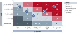 Risk map shown as a 5x5 matrix with semi-quantitative risk scores for each cell, and five events mapped on it (Hurricane, water leak, ransomware attack, staff strike, pandemic).