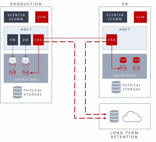 How The Zerto Platform Works Zerto