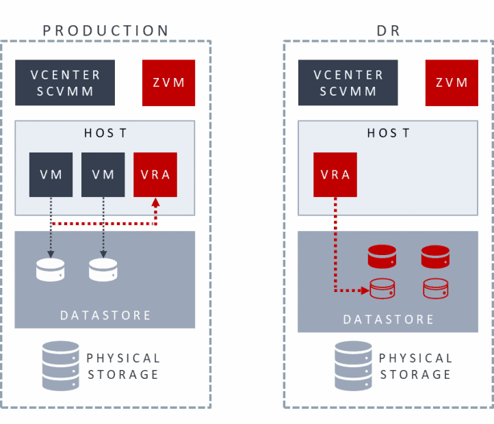 How The Zerto Platform Works Zerto