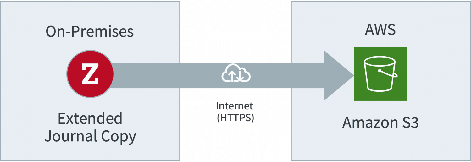 Zerto for and on AWS Migrate or Recover on AWS Zerto