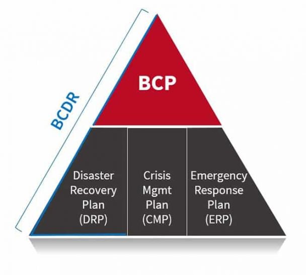 Pyramid showing plans involved in Business Continuity