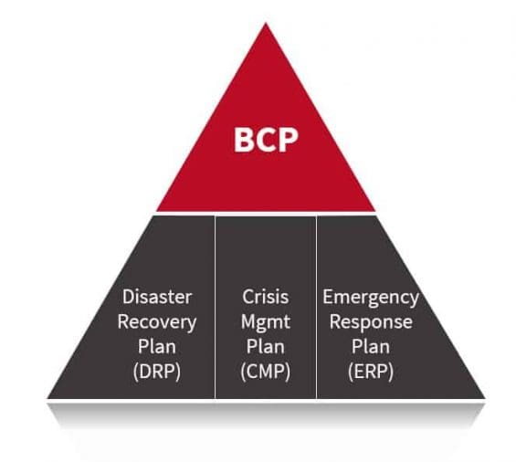 Image of a pyramid showing the various plans involved in business continuity, including business continuity plan (BCP), disaster recovery plan (DRP),crisis management plan (CMP) and emergency —or incident— response plan (ERP)