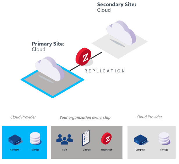 Diagram illustrating Disaster Recovery (DR) in the cloud with ownership split