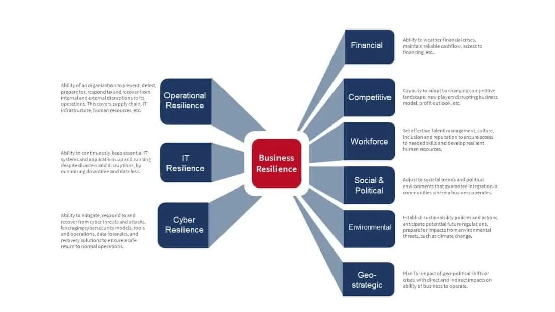 Diagram showing the multiple dimensions of Business Resilience with added details. The main dimensions are: Operational Resilience, IT Resilience and Cyber Resilience along with the other aspects of an organization such as: financial, competitive, workforce, social & political, environmental and geo-strategic.