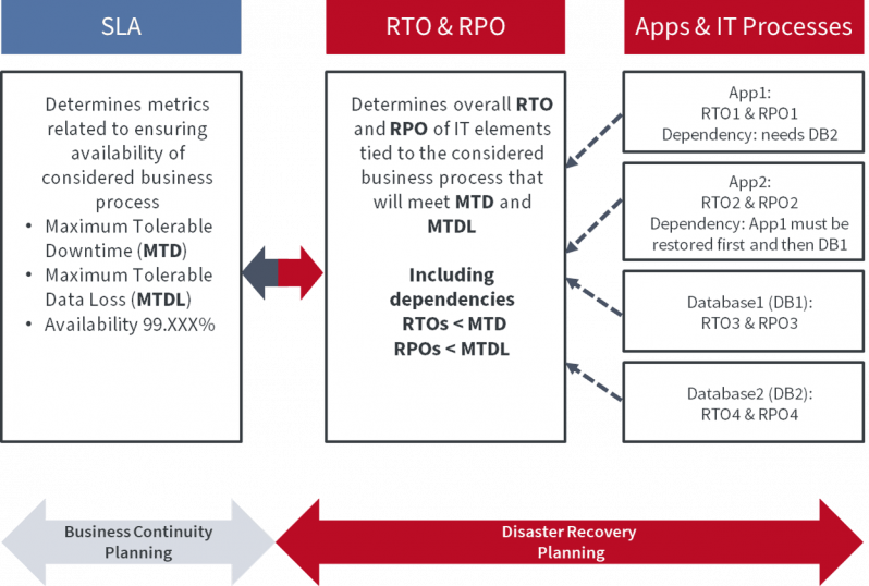 How Disaster Recovery (DR) metrics (RTO and RPO) meet Business Continuity (BC) SLA metrics (MTD and MTDL)