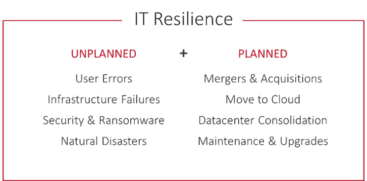 Table showing IT Resilience covering both unplanned and planned disruptions