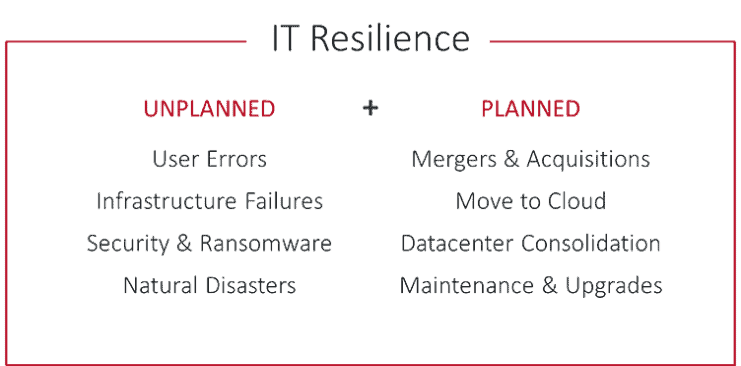 Table showing IT Resilience covering both unplanned and planned disruptions