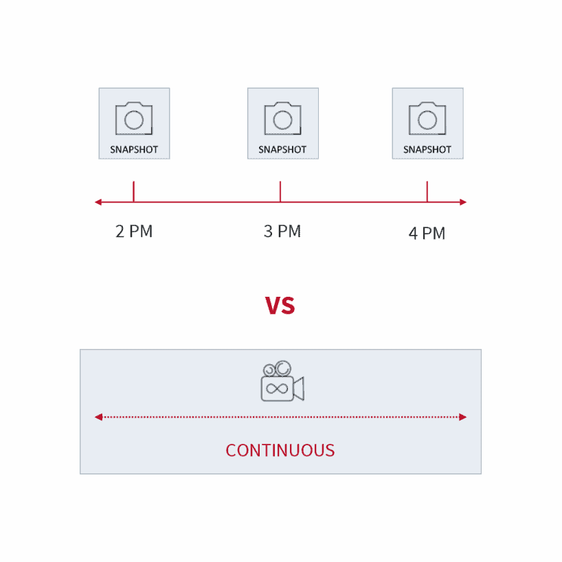 JournalBased Recovery Rewind and Resume Zerto
