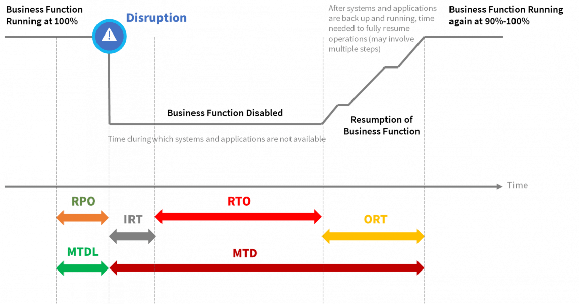 what business continuity metrics (MTD and MTDL) and disaster recovery metrics (RTO and RPO) represent over a business disruption