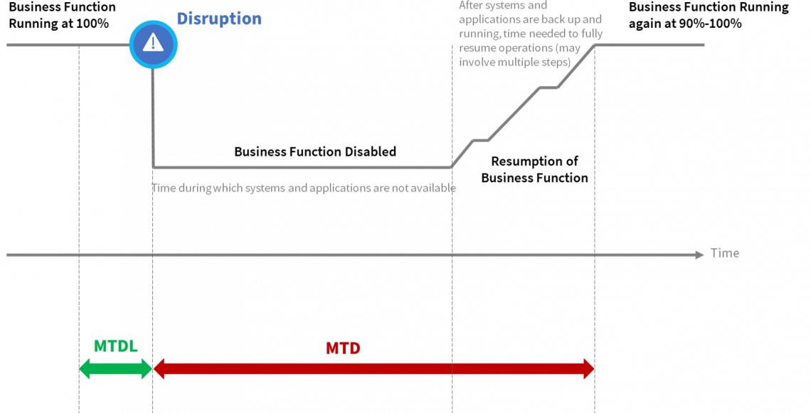 Diagram depicting Maximum Tolerable Downtime (MTD) and Maximum Tolerable Data Loss (MTDL)