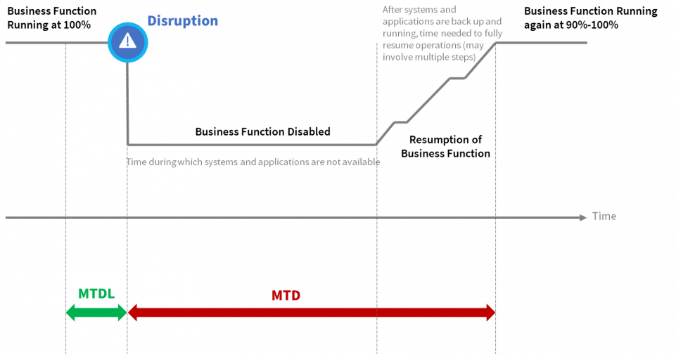 Diagram depicting Maximum Tolerable Downtime (MTD) and Maximum Tolerable Data Loss (MTDL)