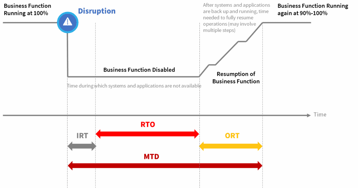 Diagram depicting Maximum Tolerable Downtime (MTD) breakdown into subparts