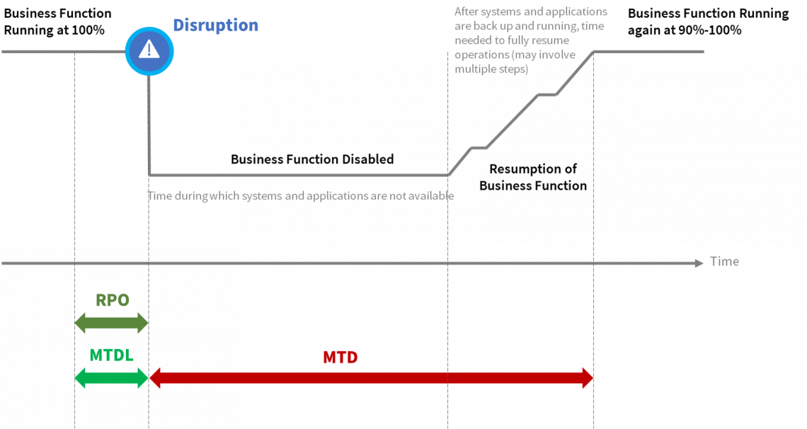 Diagram depicting Maximum Tolerable Data Loss (MTDL) breakdown into subparts