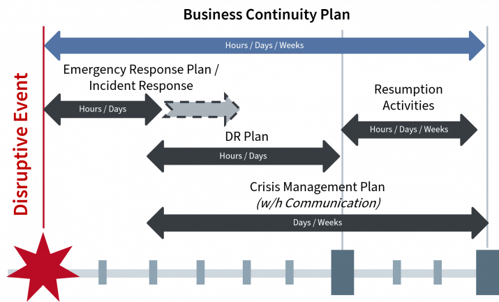 Timeline showing when the various plans in a business continuity plan get triggered and how long they last