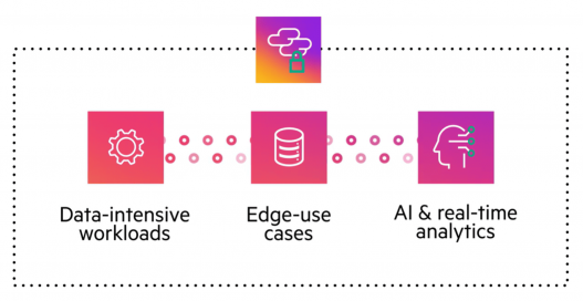 Depiction of all the facets of HPE GreenLake, from compute, storage, AI & Analytics, to security and data protection