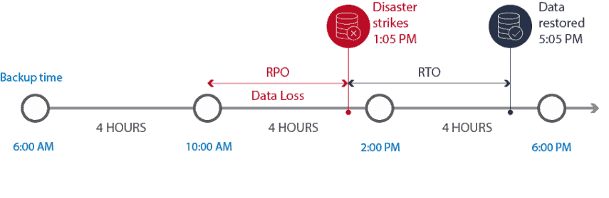 Timeline showing RPO and RTO as the result of a disruption