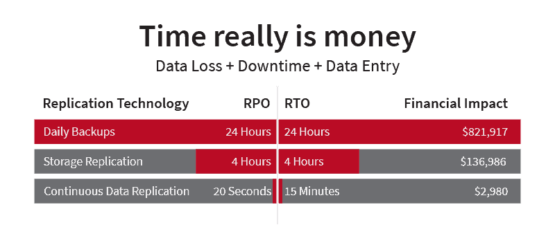 Table showing financial impact of data loss and downtime in relation to RTO and RPO