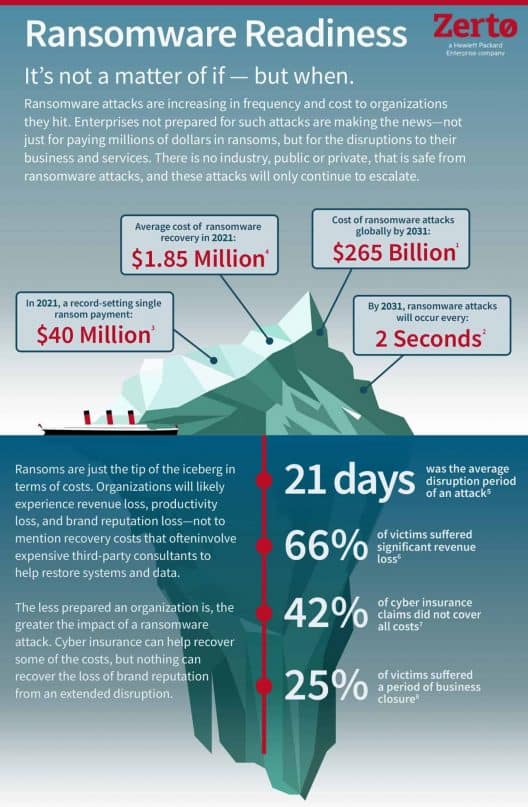 Illustration of different costs related to ransomware using an iceberg image (above and below the surface costs)