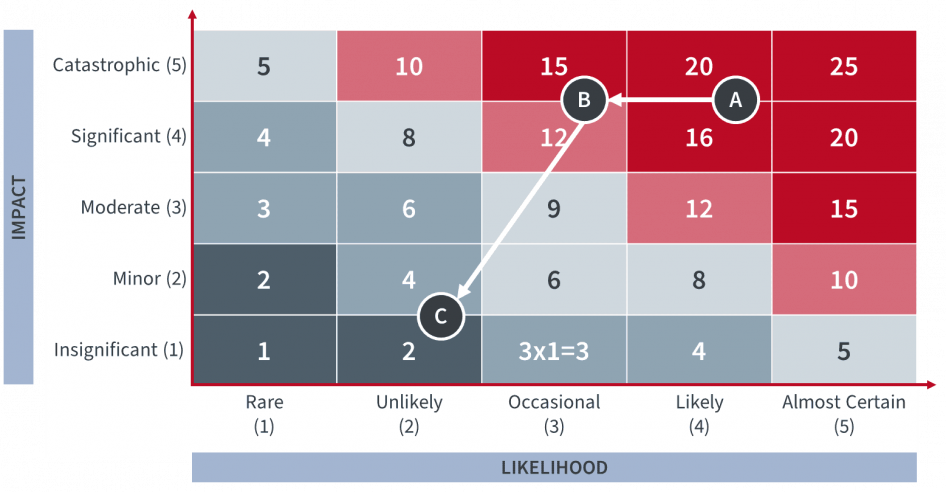Risk map showing how the risk impact and likelihood for a given threat changes as mitigation actions are taken to reduce or remove vulnerabilities