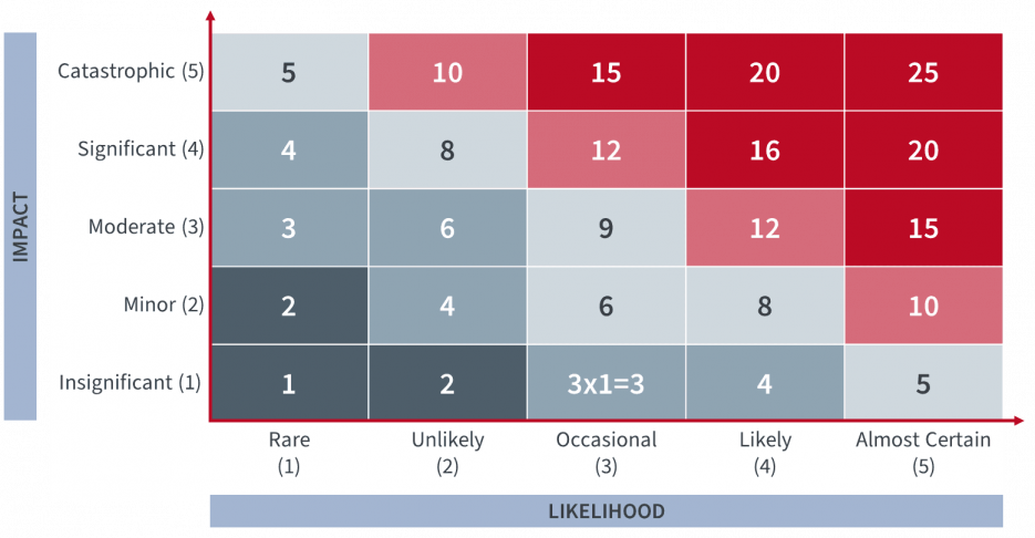 Risk map shown as a 5x5 matrix with semi-quantitative risk scores for each cell