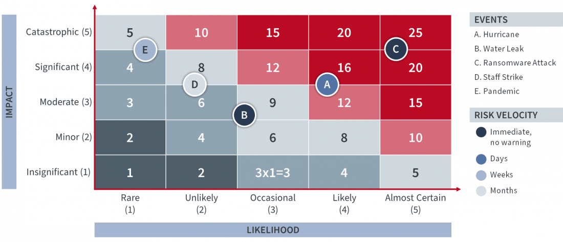 Risk map showing risks related to some events, including the risk velocity of these events