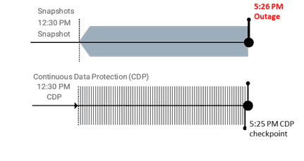Continuous data protection (CDP) advantage over snapshots in term of recovery checkpoint granularity