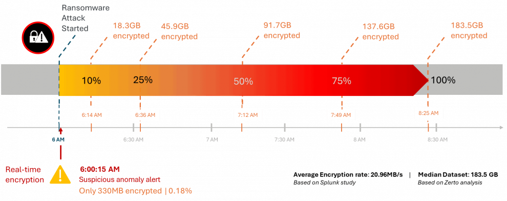 Timeline showing the impact of encryption based on average speed of encryption (MB/s) from a Splunk's study applied to a median dataset size (GB) based on a Zerto analysis.