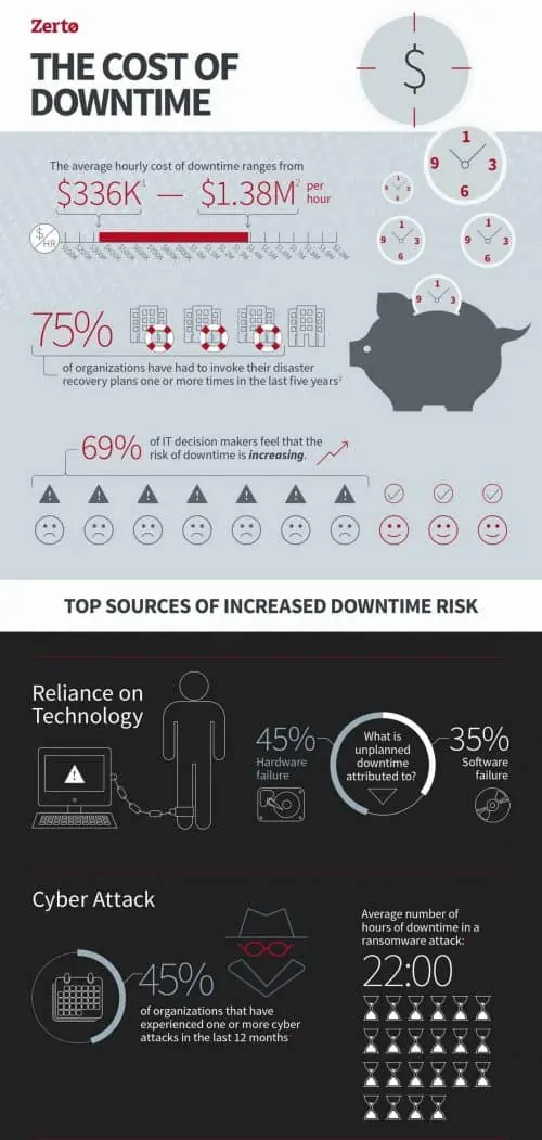 Infographic about the cost of downtime in Disaster Recovery