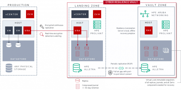 Zerto Cyber Resilience Vault Architecture