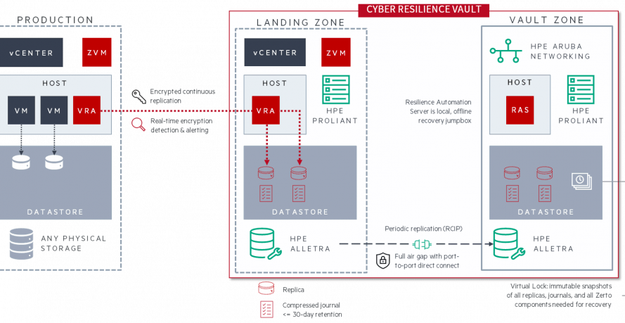 Zerto Cyber Resilience Vault Architecture