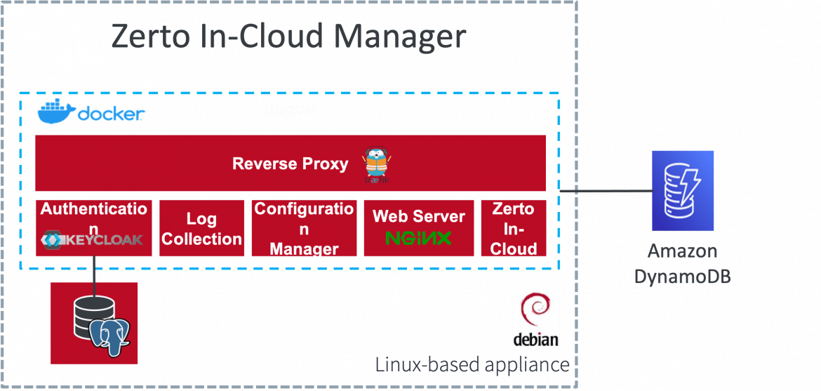 Zerto for and on AWS Migrate or Recover on AWS Zerto