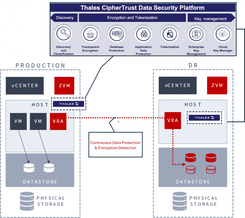 Zerto and Thales integration Diagram for Key Management