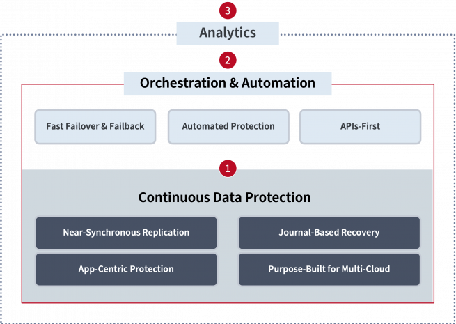 Zerto solution diagram featuring the key element of the product: Continuous Data Protection, Orchestration & Automation, and Analytics