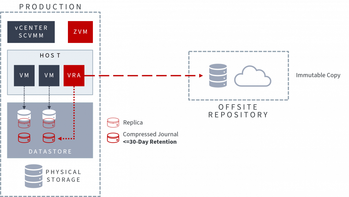 Diagram showing how Zerto works with immutable offsite repositories