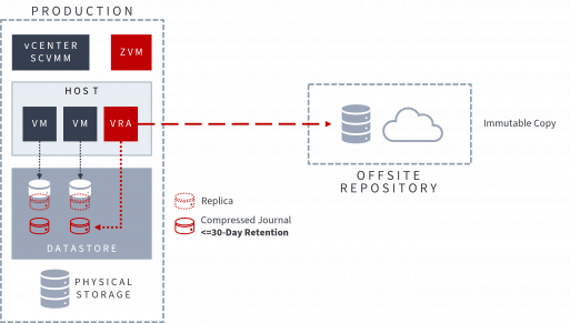 Diagram showing how Zerto works with immutable offsite repositories