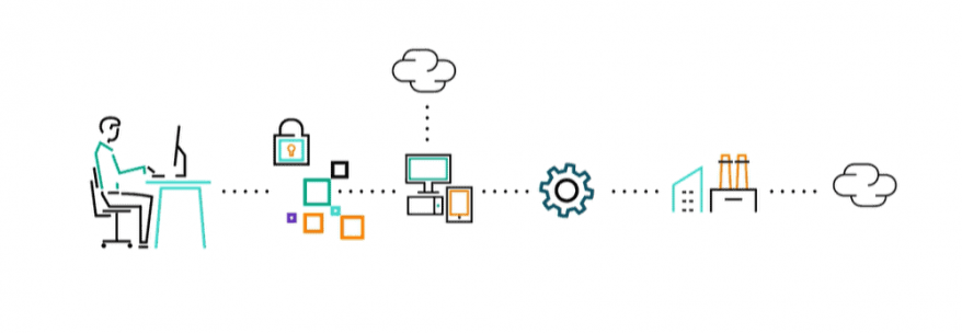 Illustration showing how HPE GreenLake simplify the management of IT from edge to cloud, across deployment, provisioning, management, security and data protection