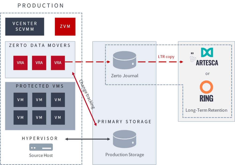 3rdParty Integrations with Zerto Solutions That Deliver More Zerto
