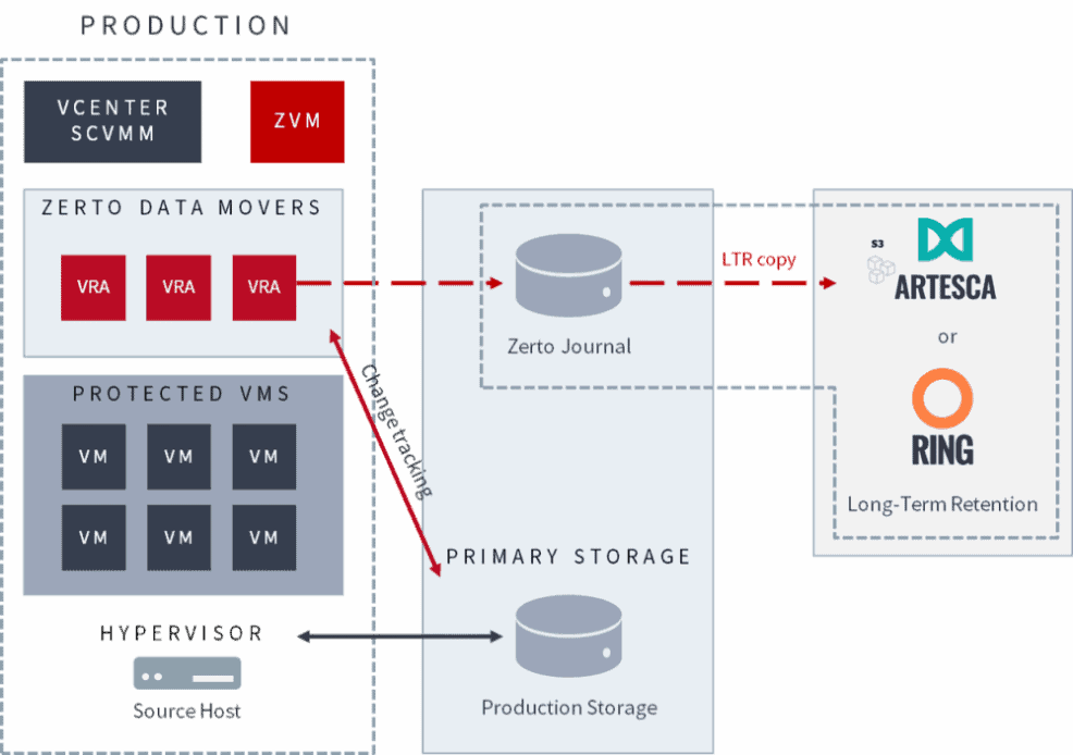 3rdParty Integrations with Zerto Solutions That Deliver More Zerto
