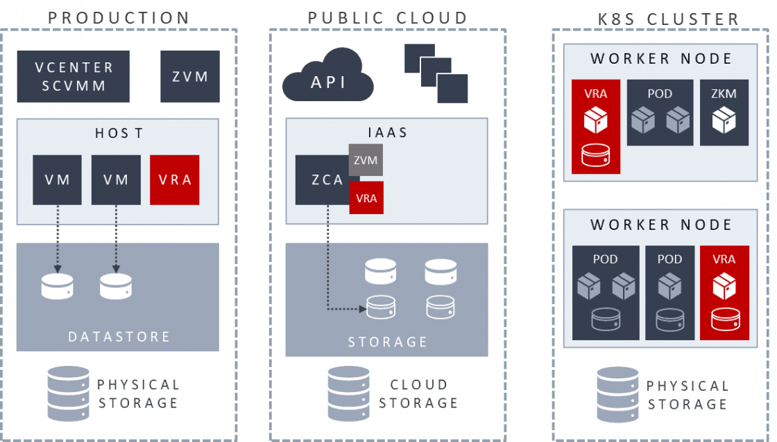 Diagram showing Zerto Virtual Replication Appliance component (VRA) in different environments (On-Premise and in the Cloud)