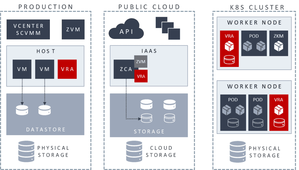 Components of the Zerto Platform Zerto
