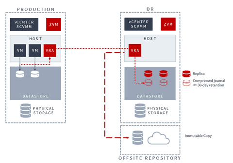 Zerto reference architecture featuring local continuous replication and disaster recovery (DR)